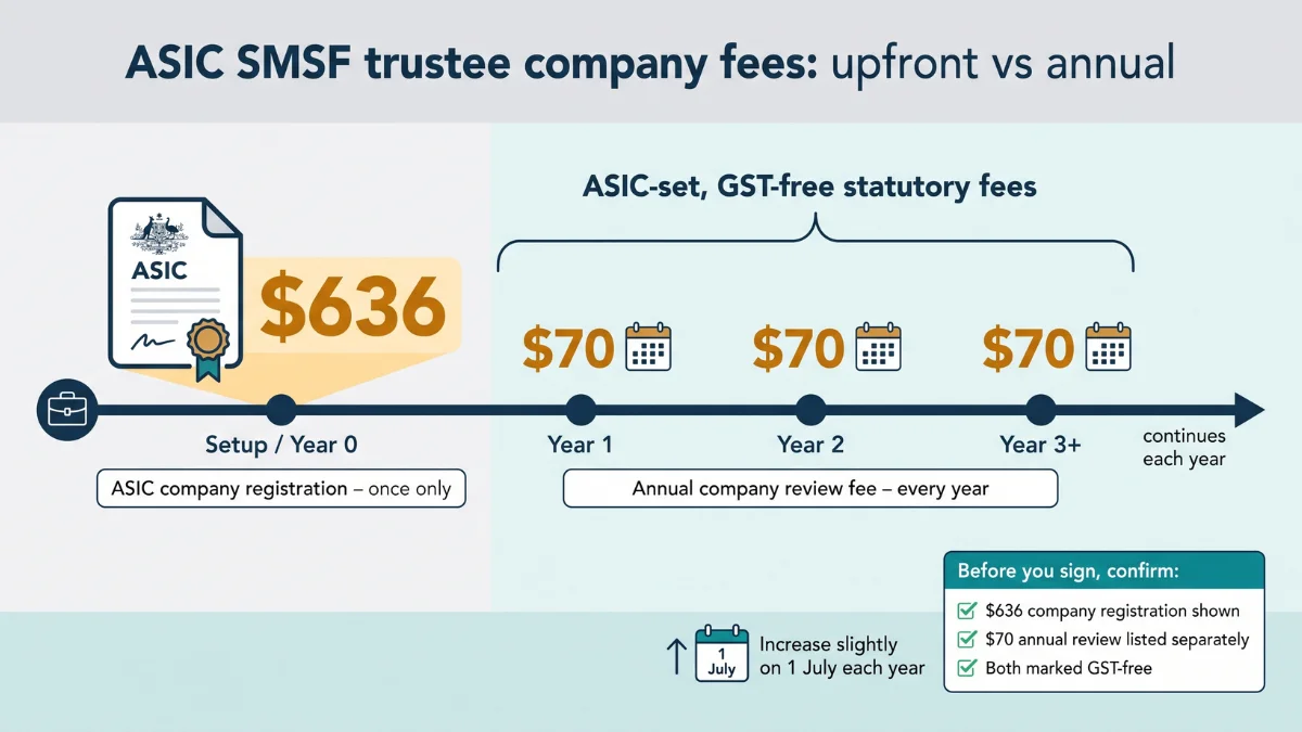ASIC fee explained $636 upfront, $70 each year