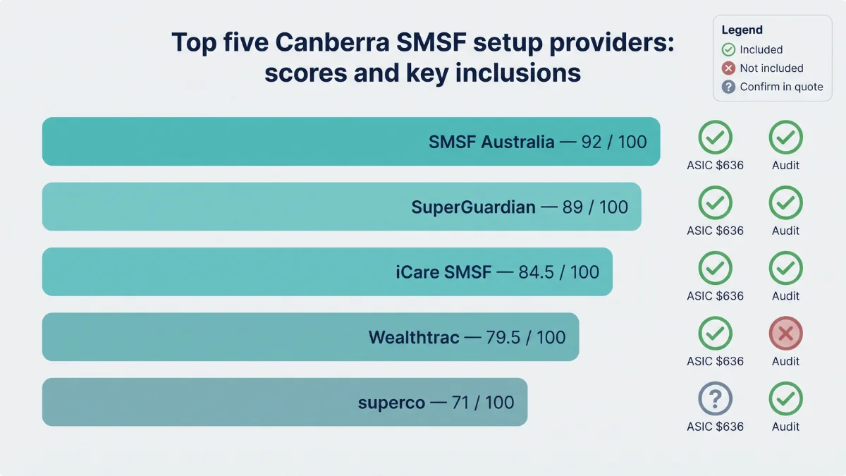top five canberra smsf setup providers