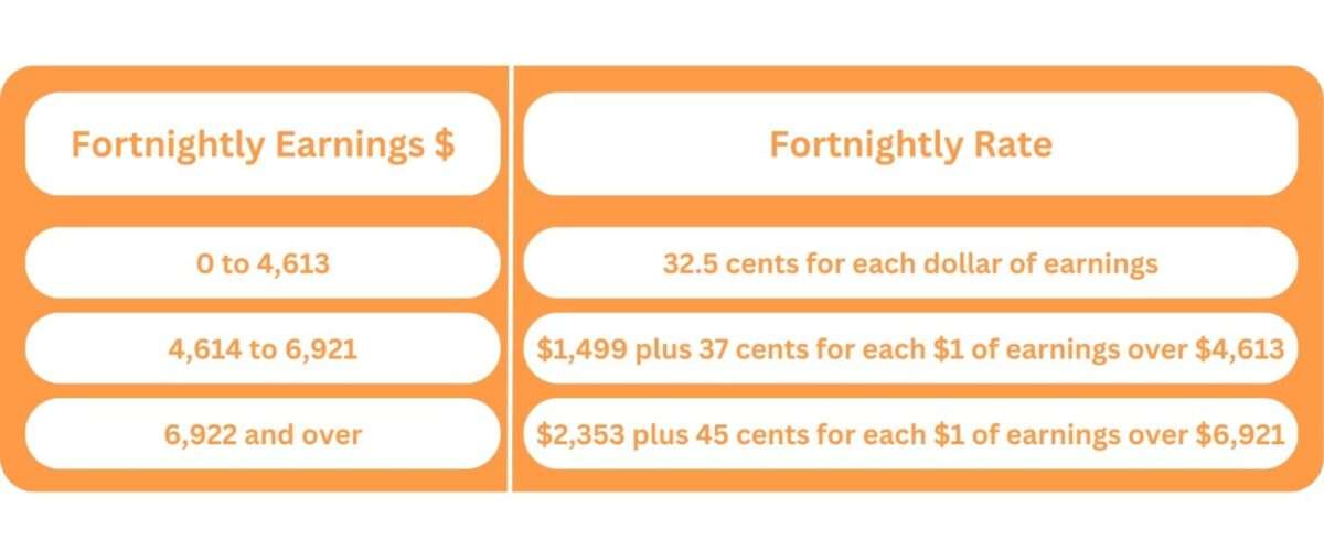 Fortnightly Tax Table Australian Taxation Office (ATO) Rates